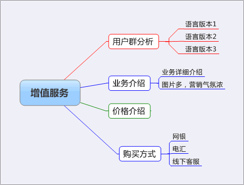 网站交互设计入门—交互设计的职能