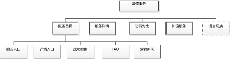 网站交互设计入门—交互设计的职能