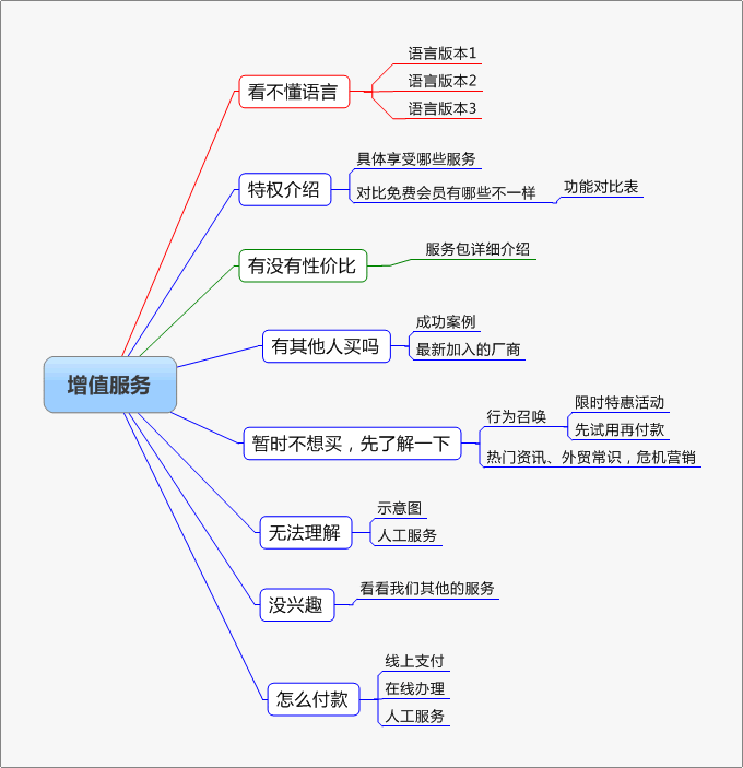 网站交互设计入门—交互设计的职能