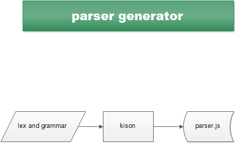 解析器生成