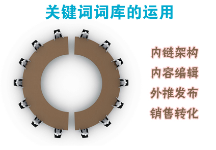 关键词词库的运用：架构+编辑+外推+销售