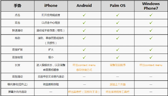 浅谈移动终端使用之手势操作的设计及研究