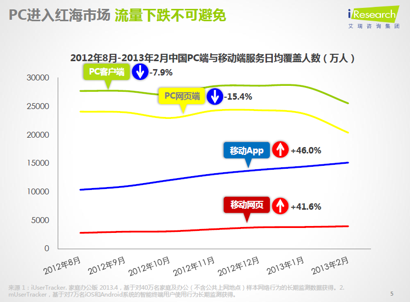 16张图让你知道此刻中国互联网与移动互联网正在何处 