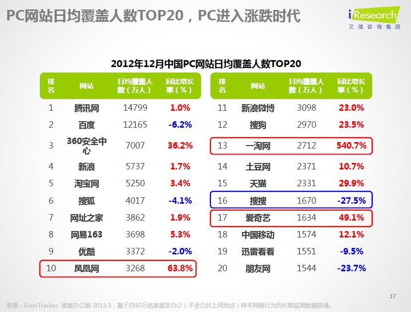 16张图让你知道此刻中国互联网与移动互联网正在何处 