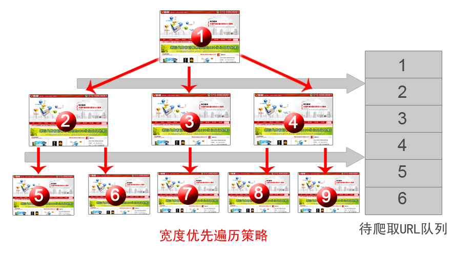 简单分析搜索引擎蜘蛛的爬取策略