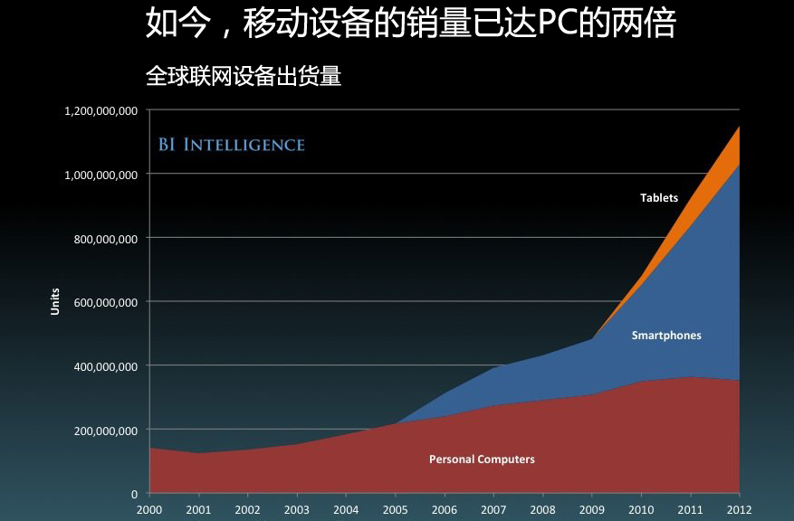 21张图帮你快速了解当前移动互联网发展概况