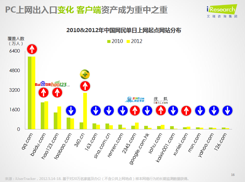 16张图让你知道此刻中国互联网与移动互联网正在何处 