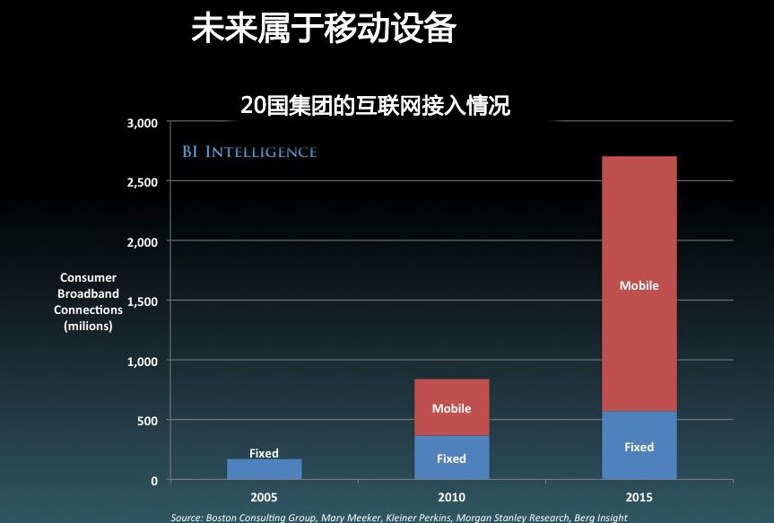 21张图帮你快速了解当前移动互联网发展概况