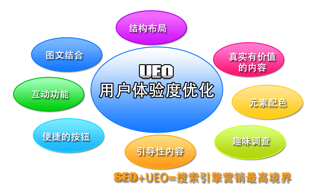 “UEO用户体验度”未来搜索引擎发展的必然