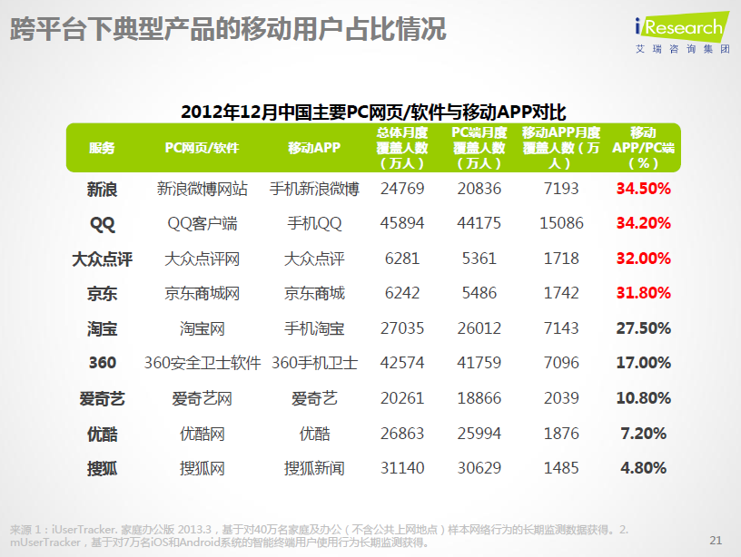 16张图让你知道此刻中国互联网与移动互联网正在何处 