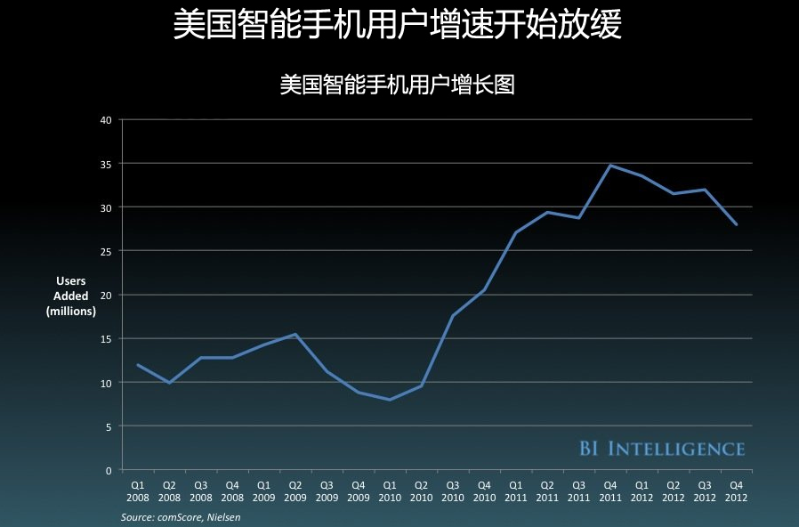 21张图帮你快速了解当前移动互联网发展概况