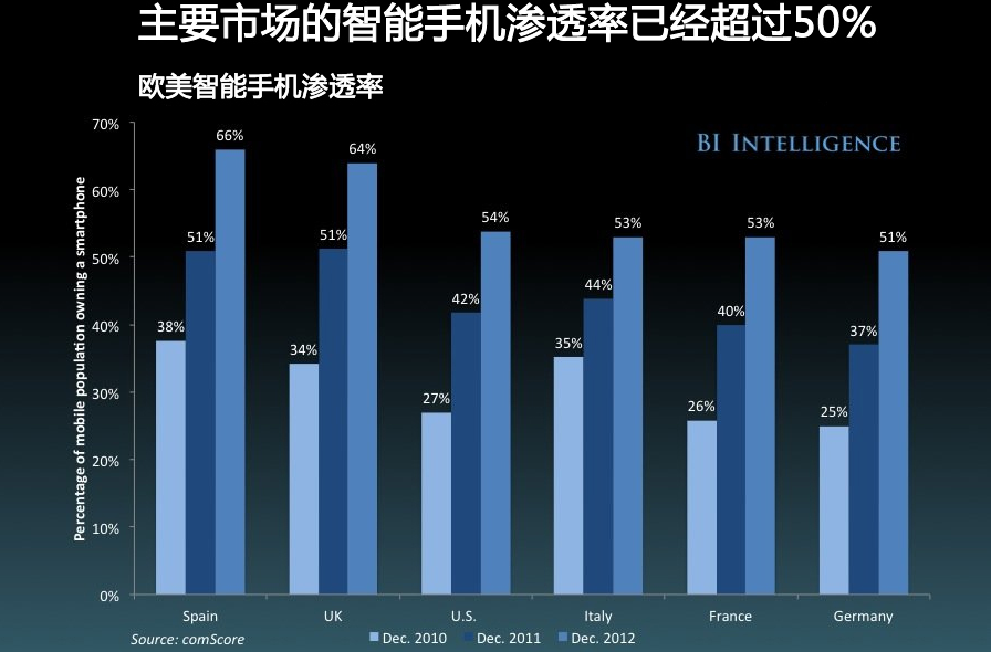 21张图帮你快速了解当前移动互联网发展概况