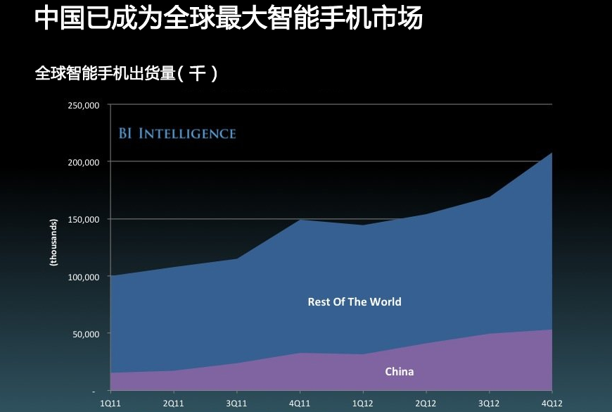 21张图帮你快速了解当前移动互联网发展概况