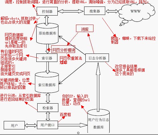 图解：2013年百度搜索引擎工作原理