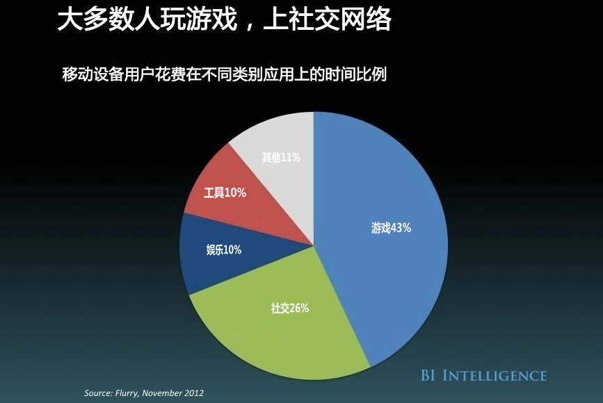 21张图帮你快速了解当前移动互联网发展概况