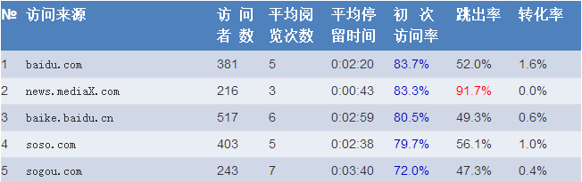 网站分析高级细分六脉神剑之第四脉