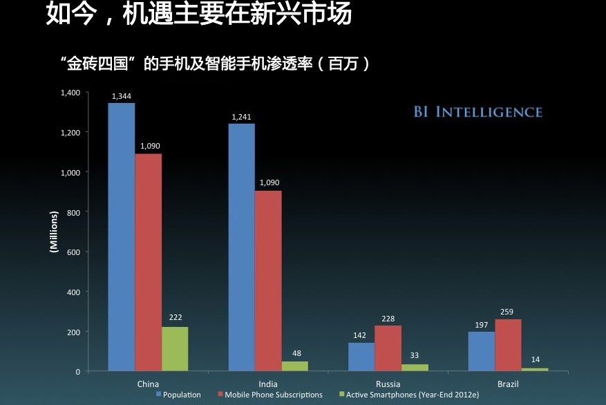 21张图帮你快速了解当前移动互联网发展概况