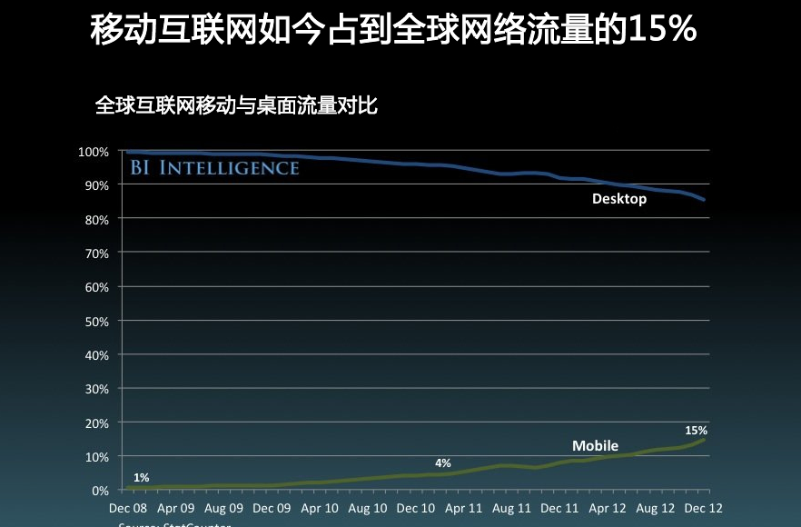 21张图帮你快速了解当前移动互联网发展概况