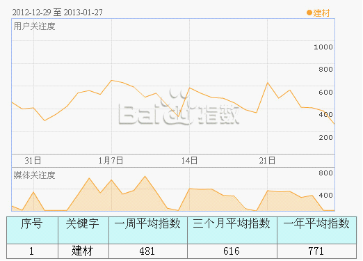 网络优化：如何利用百度指数掌握行业市场