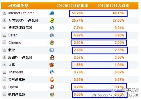 浏览器金字塔不稳 小众派机遇来临