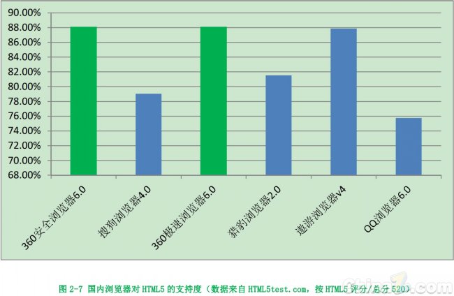 360发布报告：2013年将成为HTML5引爆年