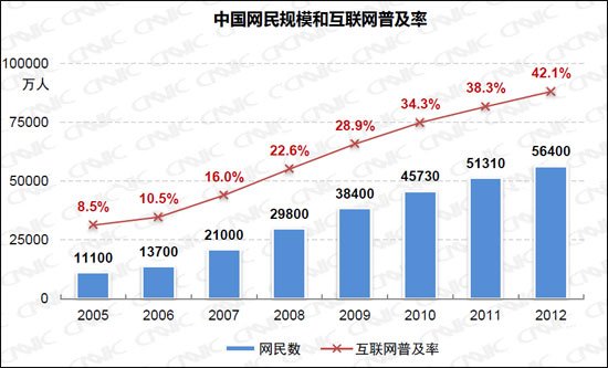 我国网民规模达5.64亿 互联网普及率为42.1%