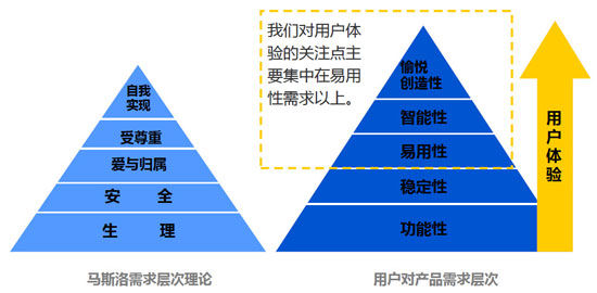 用户调研：用户想要什么