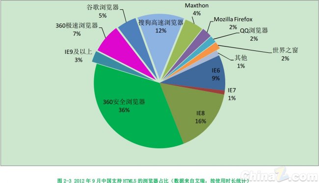 360发布报告：2013年将成为HTML5引爆年