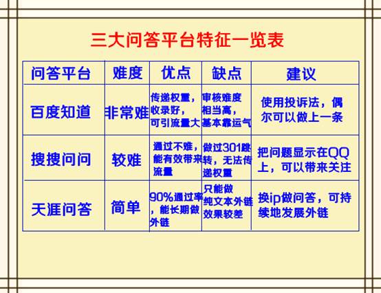 2013年三大问答平台外链的发展形势