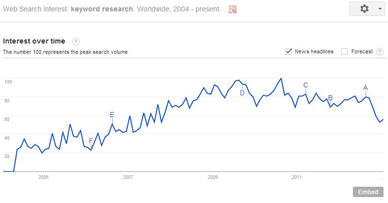 SEO关键词研究