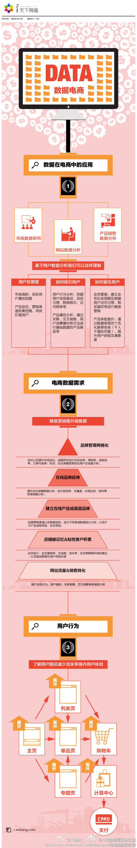 网站建设参考：数据在电商中的应用