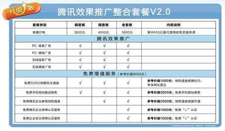 整合套餐升级至2.0 腾讯效果推广深化移动营销