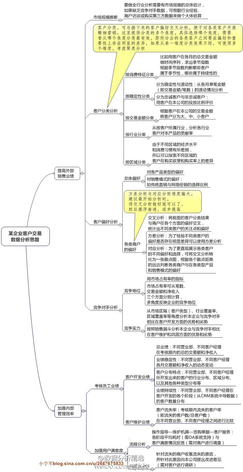 企业客户交易数据分析思路图总结 