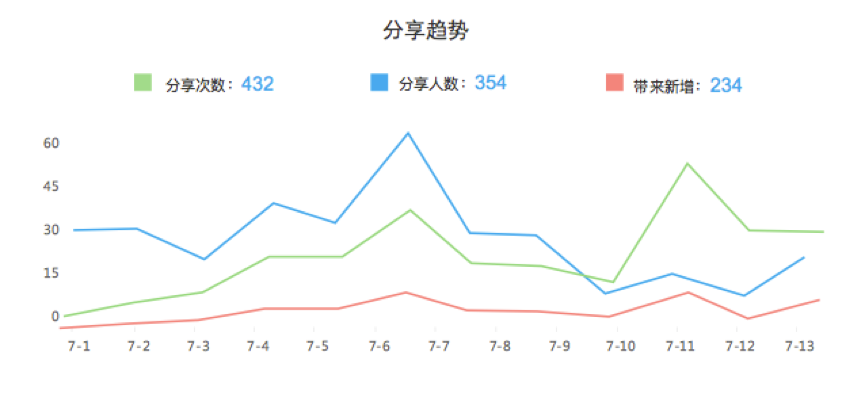 如何通过公众号 + 小程序，打造微信内电商生态闭环？