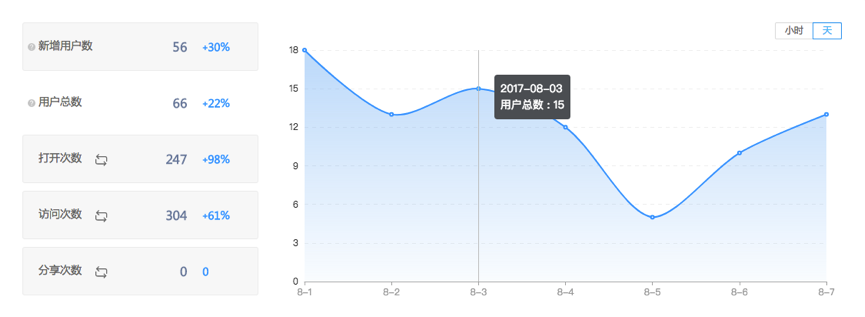 如何通过公众号 + 小程序，打造微信内电商生态闭环？