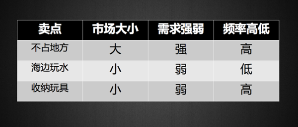 一堆产品资料，你如何15分钟挖出王牌卖点？