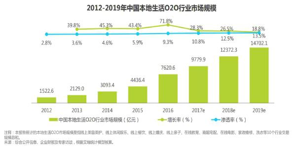 传统企业如何发力社区O2O？