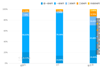 传统企业如何发力社区O2O？