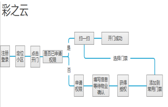 传统企业如何发力社区O2O？