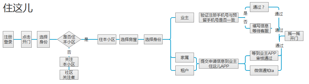 传统企业如何发力社区O2O？