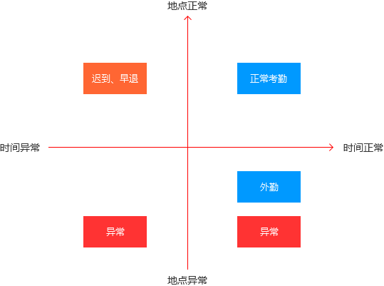 走向智能办公时代，在线考勤产品何去何从？