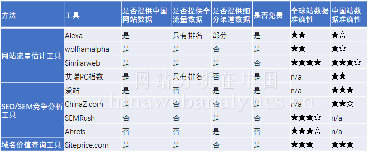 了解你的竞争对手-如何获知别人网站的流量