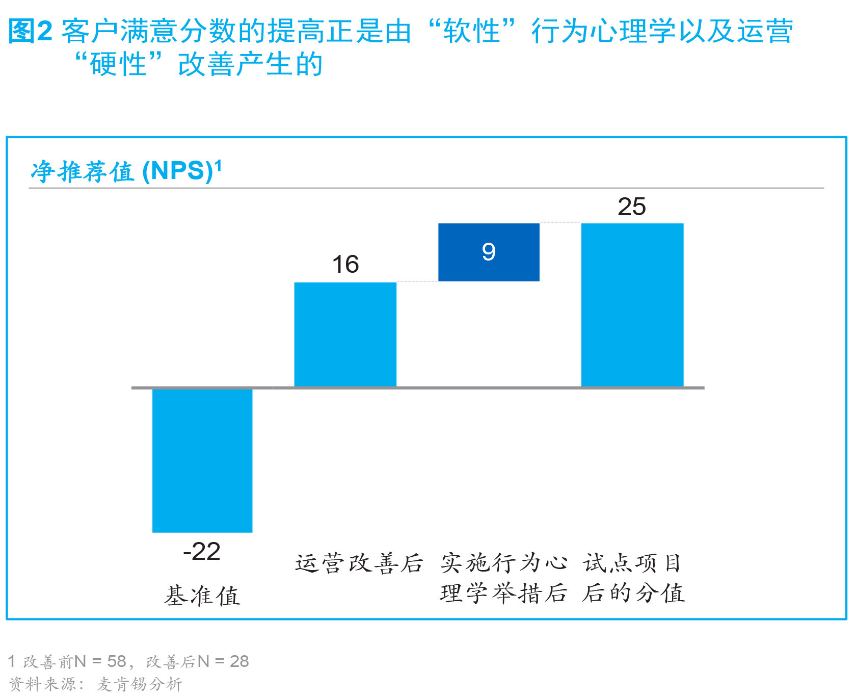 客户体验CEO指南：CEO最应关心的十件大事