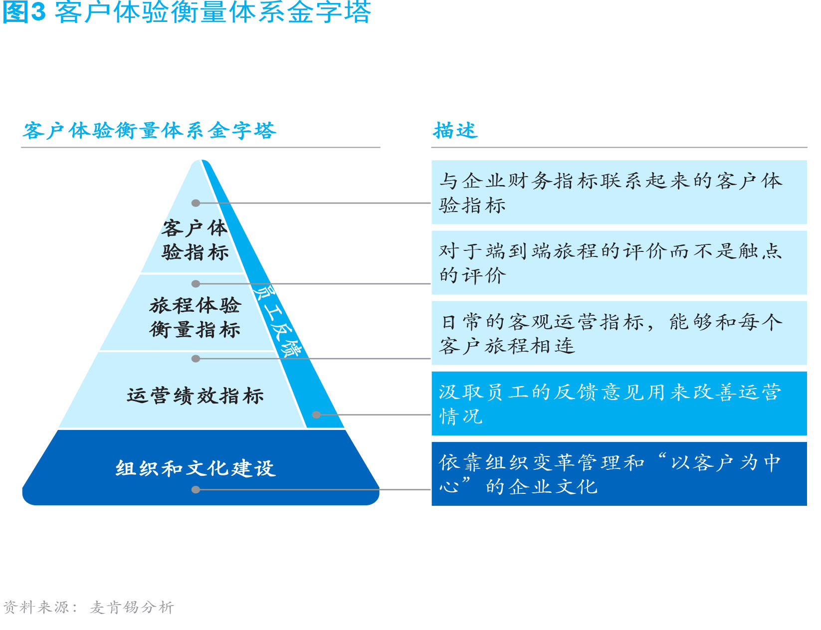 客户体验CEO指南：CEO最应关心的十件大事